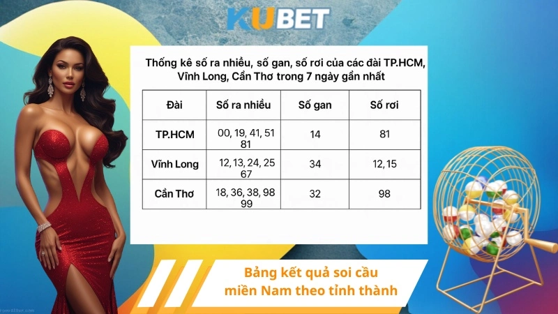 Bảng kết quả soi cầu miền Nam theo tỉnh thành