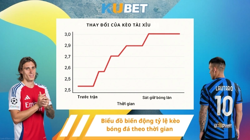 Biểu đồ biến động tỷ lệ kèo bóng đá theo thời gian