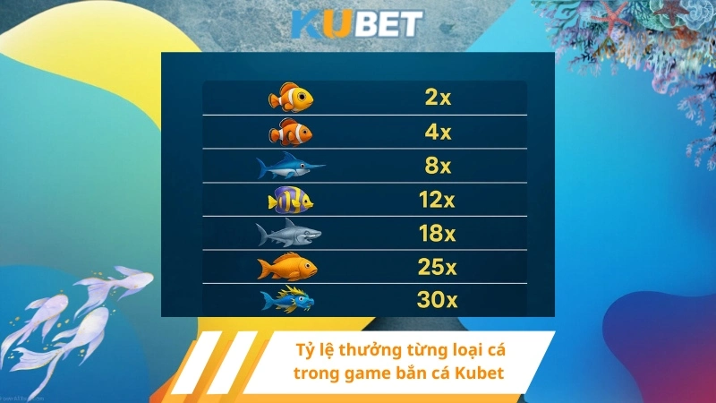 Tỷ lệ thưởng từng loại cá trong game bắn cá Kubet